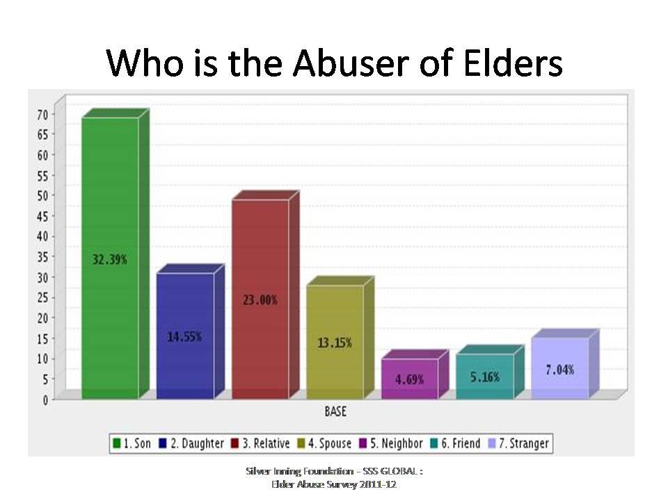 elders-abusers-statistics