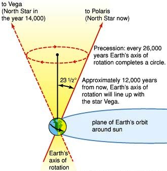 Vishnu Once in 6480 Years Astronomy Precession Equinoxes