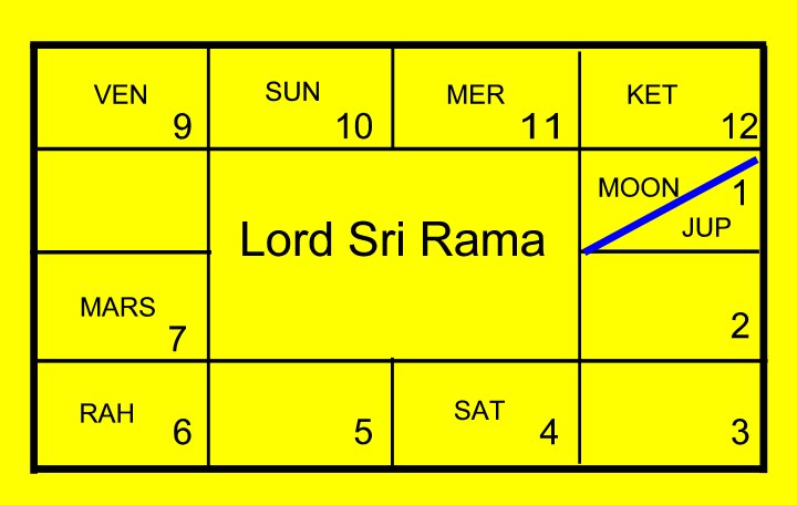 Horoscope of Lord Rama