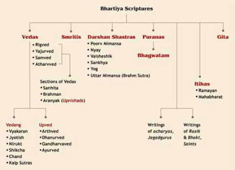 Hinduism scriptures chart. Image